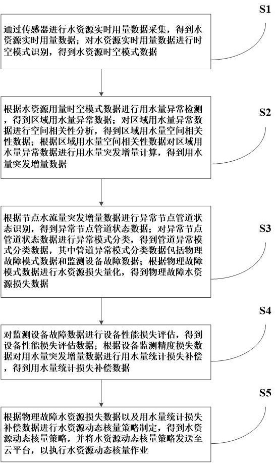 一種基于大數(shù)據(jù)分析的水資源動態(tài)核量方法及系統(tǒng)與流程