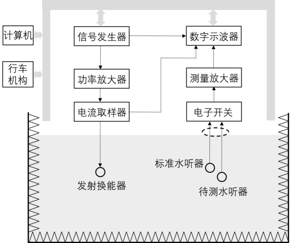 一種基于時(shí)延測(cè)量與信號(hào)建模的水聽(tīng)器低頻校準(zhǔn)方法與流程