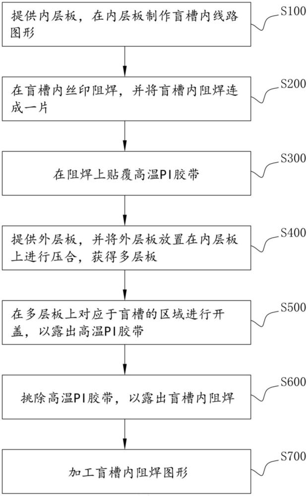 一種盲槽內(nèi)阻焊圖形的加工方法與流程