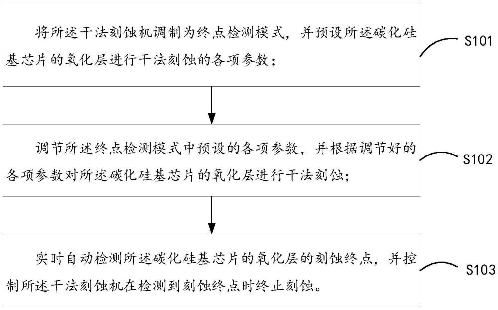 一種干法刻蝕的終點(diǎn)檢測(cè)方法與流程