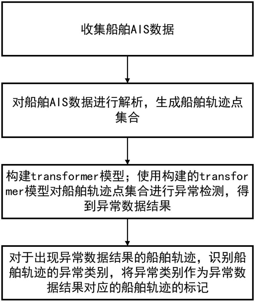 基于transformer模型的船舶軌跡異常點檢測方法、設(shè)備和介質(zhì)與流程