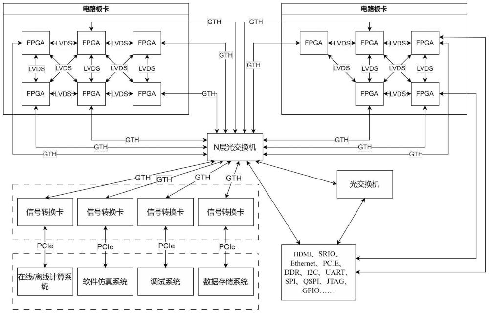 一種基于光交換的多FPGA硬件仿真加速系統(tǒng)的制作方法