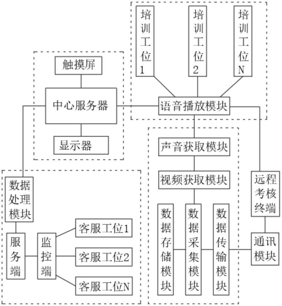 一种客服人员重要服务事项培训模拟系统及模拟设备的制作方法