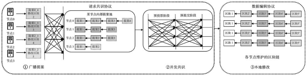 一种拜占庭容错的联盟链链上数据高效编辑方法