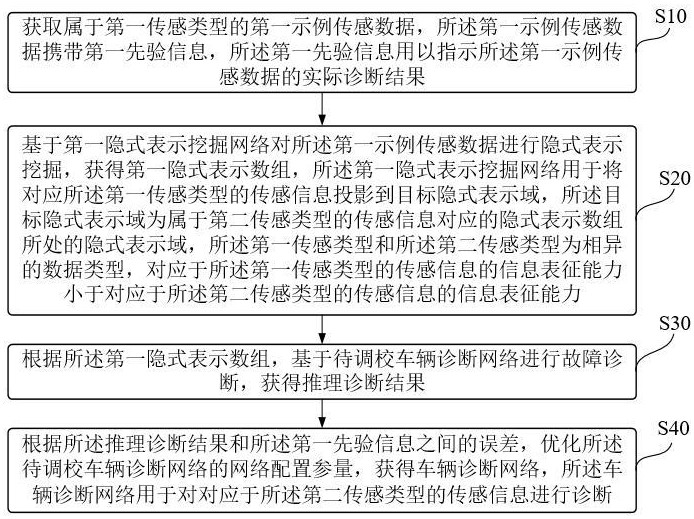 融合云邊計算的車載智能診斷方法及系統(tǒng)與流程