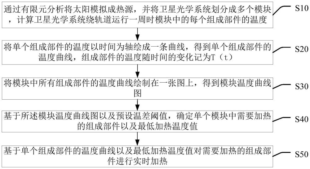 一种卫星光学系统的热控方法、装置、设备及存储介质与流程