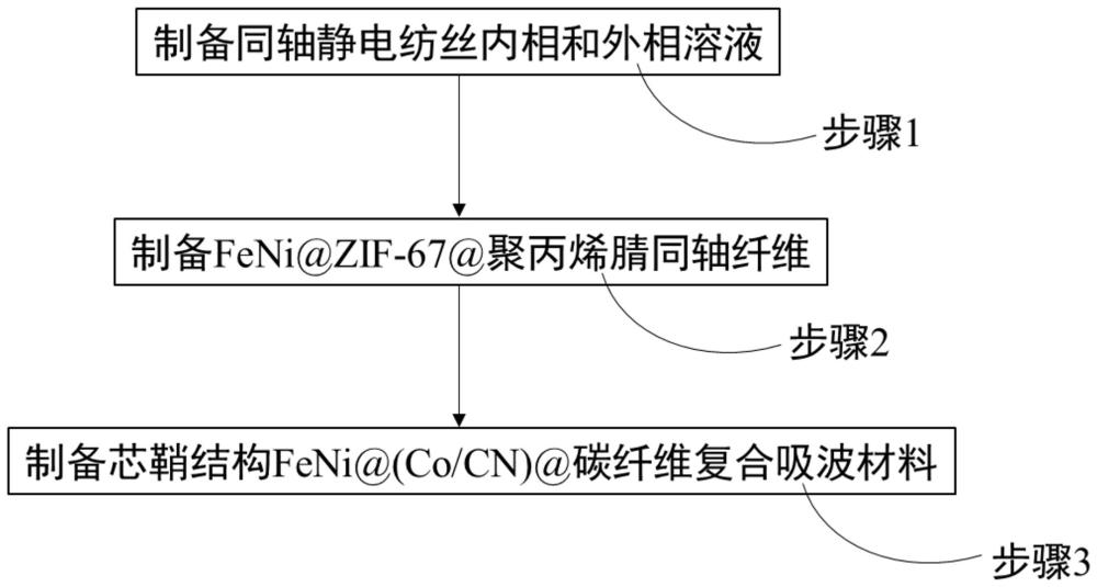 芯鞘結構FeNi@(Co/CN)@碳纖維復合吸波材料的制備方法和應用