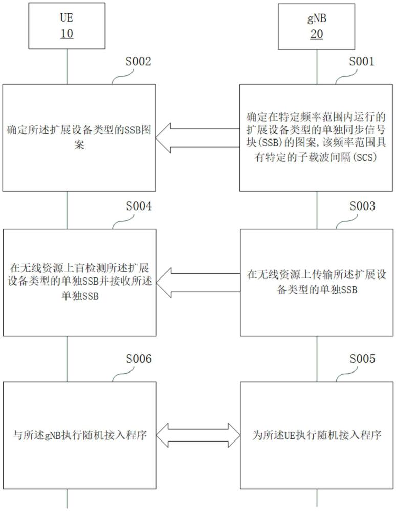 無(wú)線通信方法、用戶設(shè)備和基站與流程