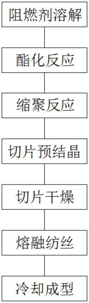 一種用于箱包生產的阻燃滌綸纖維制備方法與流程