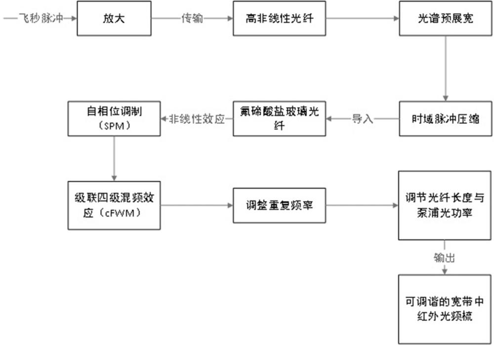 基于四阶龙格-库塔算法的宽带中红外光频梳的产生方法