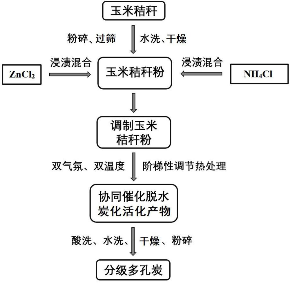 一种适用于电解质离子存储的生物质基多孔炭的制备方法