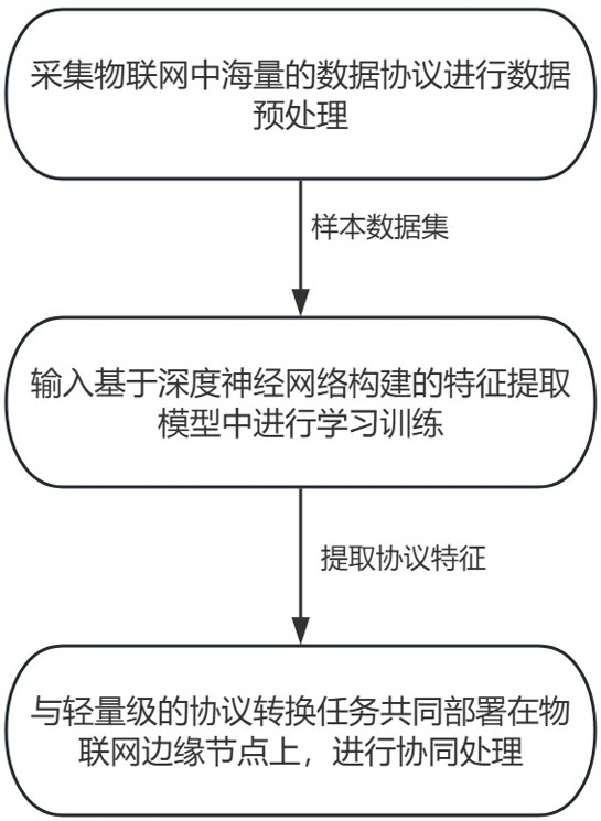 基于物聯(lián)網(wǎng)數(shù)據(jù)萬(wàn)能協(xié)議轉(zhuǎn)換采集器的協(xié)議轉(zhuǎn)換方法與流程