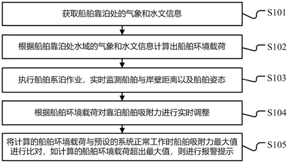 一種船舶自動系泊控制方法及系統(tǒng)與流程