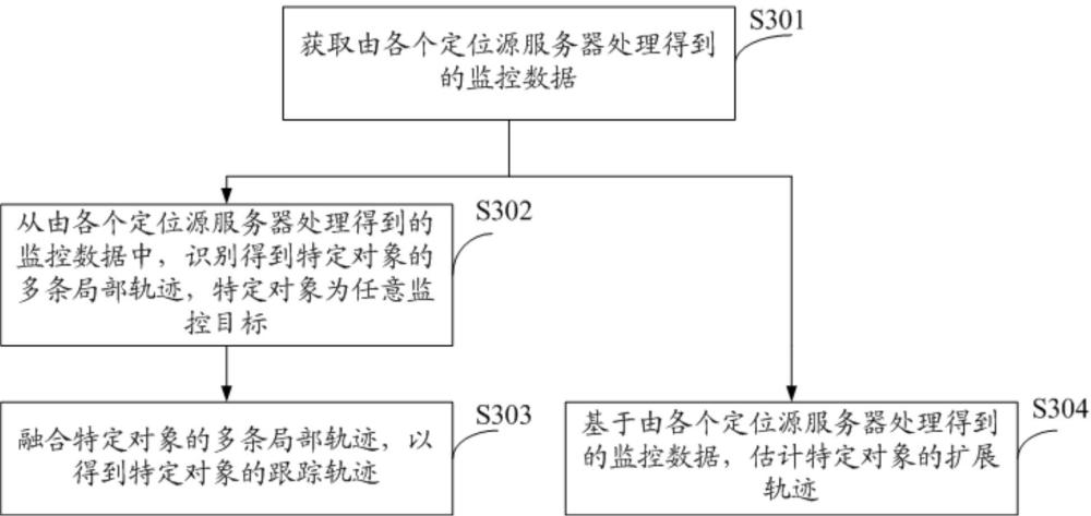 一種處理多來源的監(jiān)控數(shù)據(jù)的方法及裝置與流程