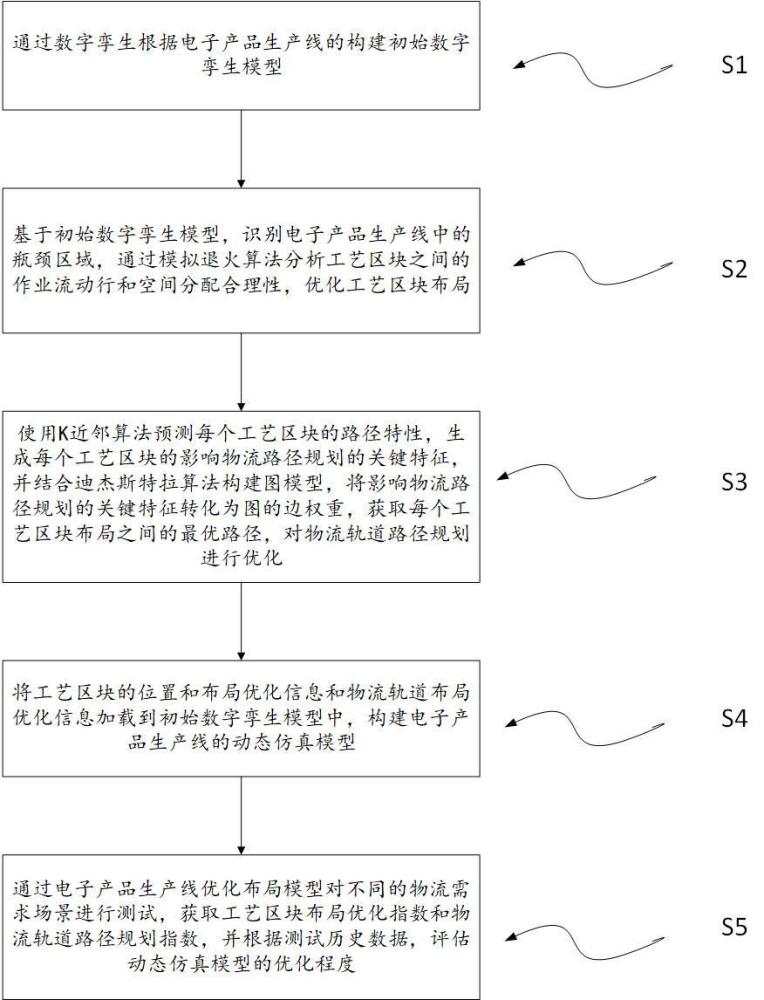 基于數(shù)字孿生的動態(tài)仿真優(yōu)化模型構(gòu)建方法與流程