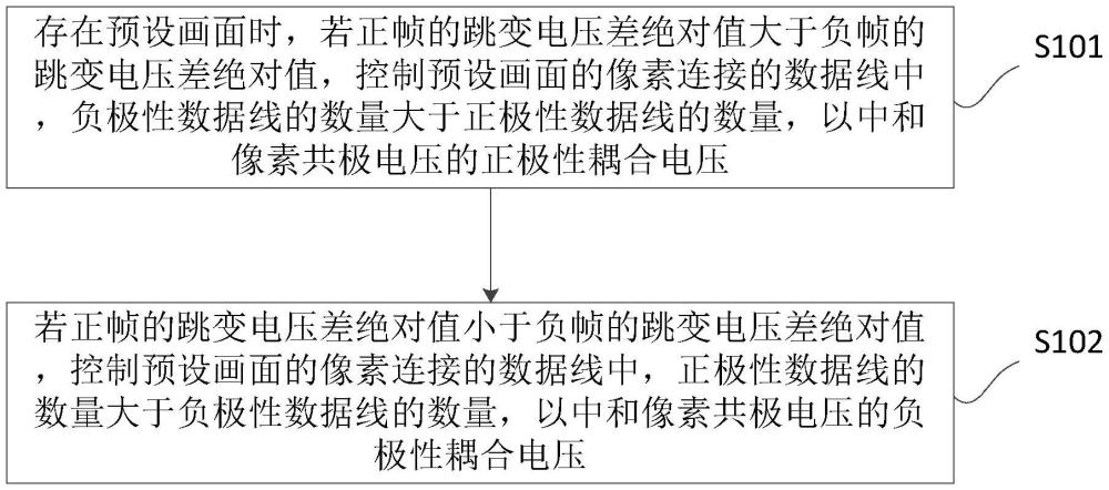 數(shù)據(jù)線極性更改方法、裝置、設(shè)備和介質(zhì)與流程