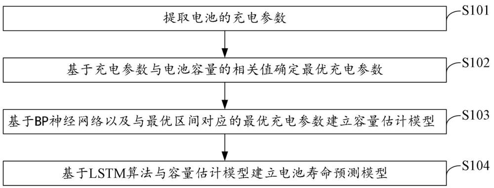 电池寿命预测模型生成及预测方法、装置、设备及介质与流程