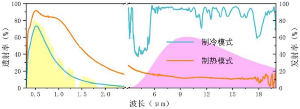 一種熱致變色器件、制備方法及其應(yīng)用