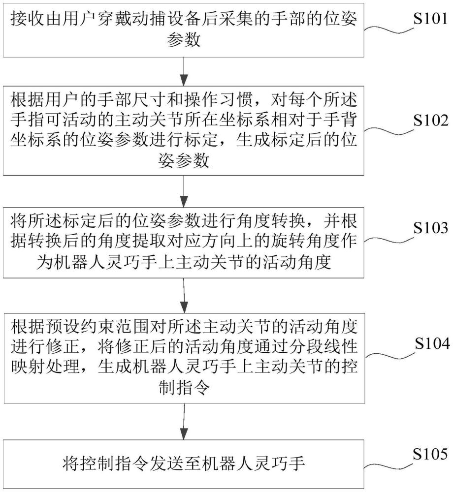 一種機器人靈巧手的遙操作控制方法、裝置、系統(tǒng)及介質(zhì)與流程