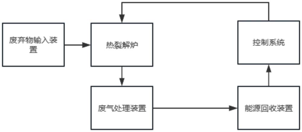 一种高效全自动热裂解处理系统的制作方法