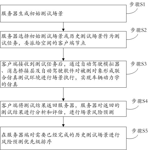 基于分布式異構(gòu)的自動駕駛虛擬仿真事故場景生成方法