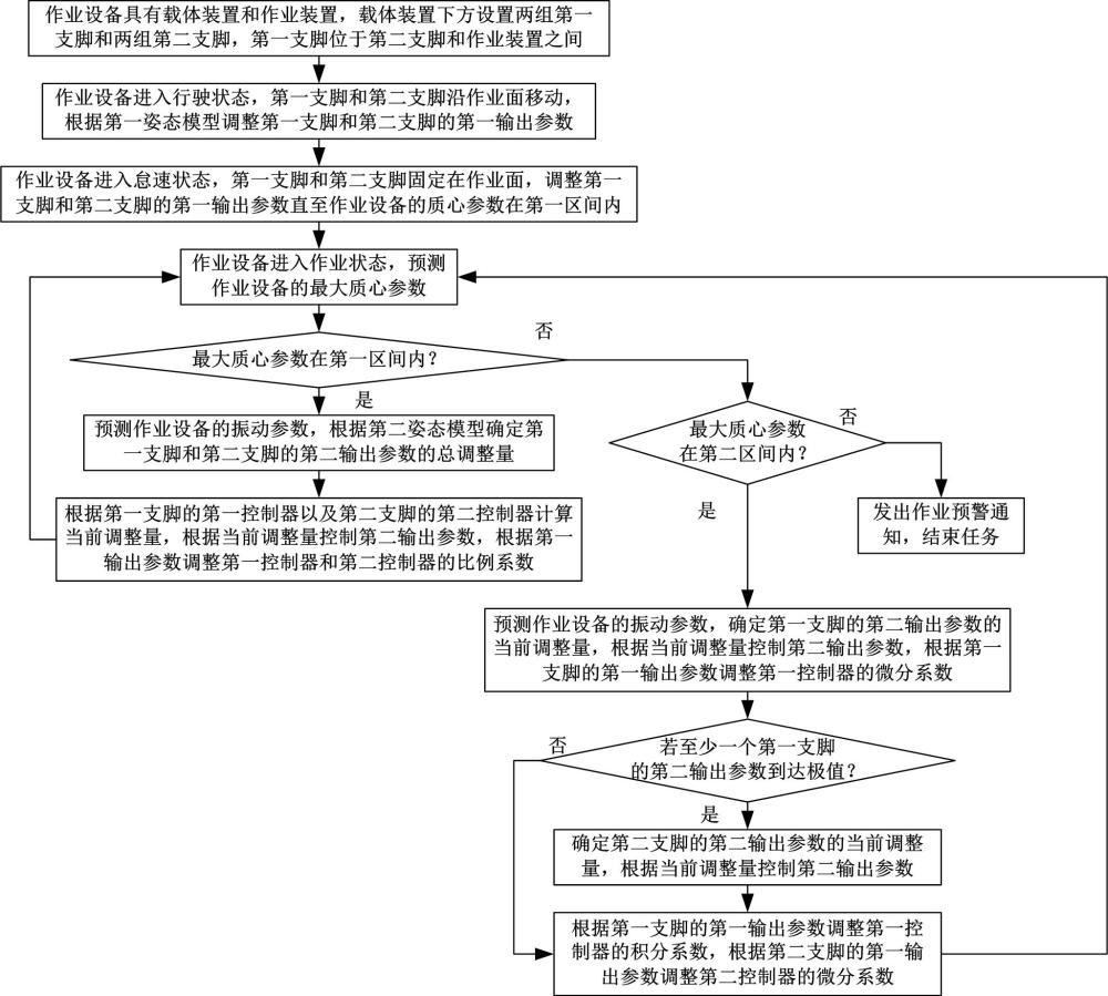 一种多支脚作业设备的姿态控制方法及系统与流程