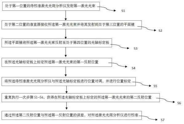 一種激光光斑分析儀的校準方法與校準裝置