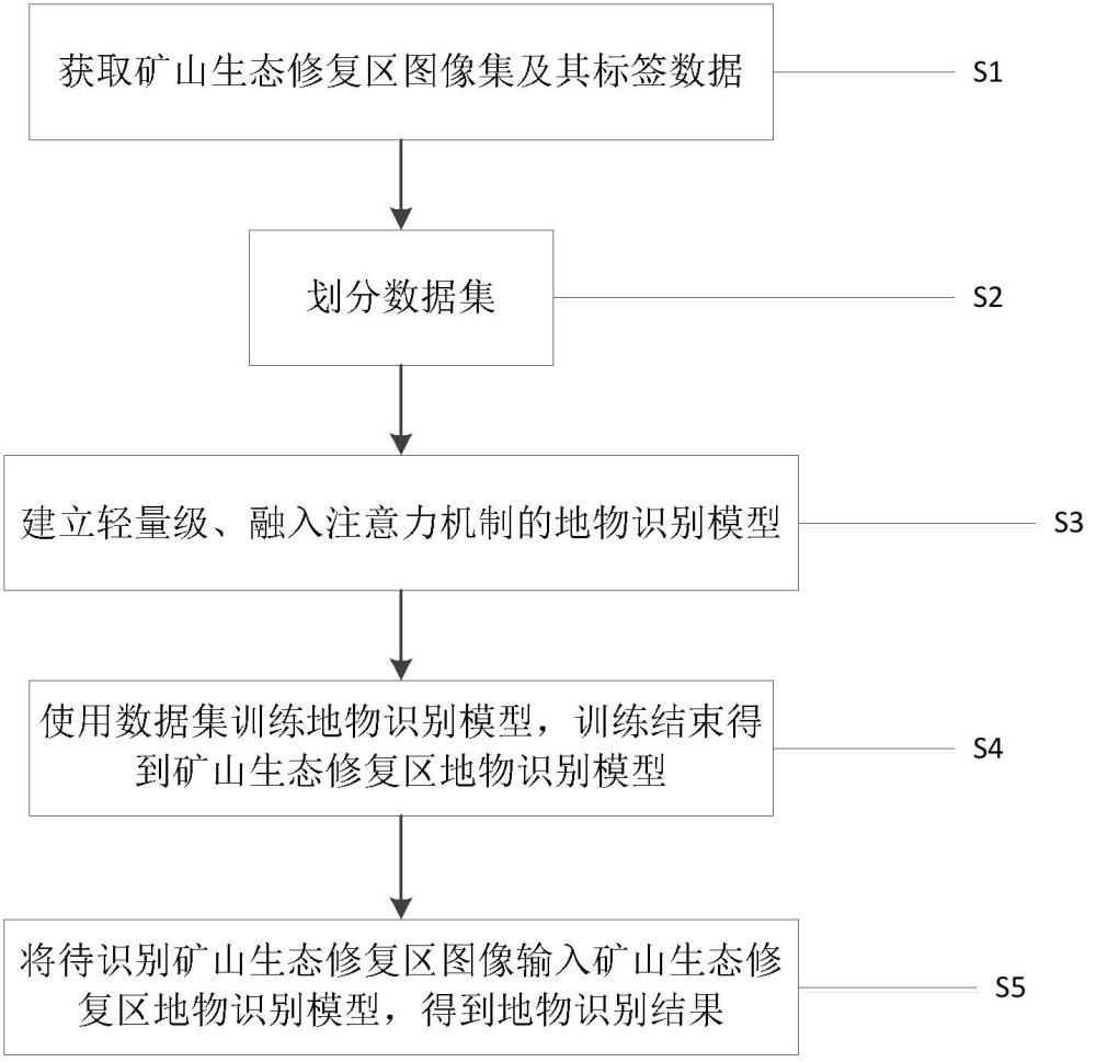 一種礦山生態(tài)修復(fù)區(qū)地物識別方法、設(shè)備及存儲介質(zhì)