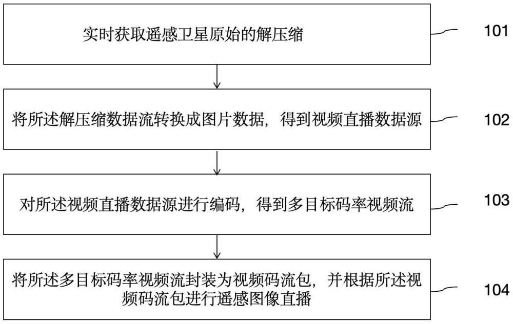 基于實(shí)時(shí)視頻流的遙感影像快視處理方法、系統(tǒng)及電子設(shè)備與流程