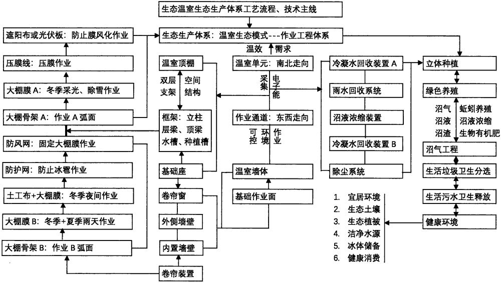 生态温室的制作方法