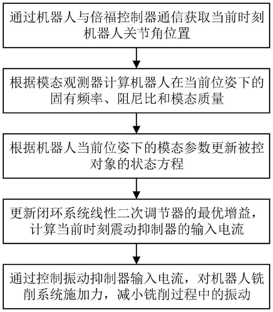 考慮機(jī)器人位姿相關(guān)模態(tài)的銑削振動(dòng)主動(dòng)抑制方法及系統(tǒng)