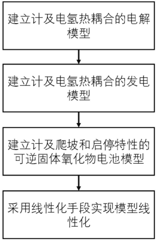 一種計及電氫熱耦合的rSOC運行模型及建模方法、系統(tǒng)