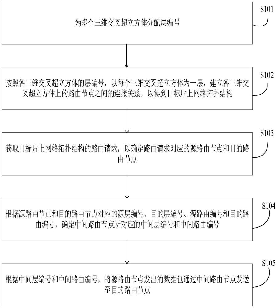 片上網(wǎng)絡(luò)通信方法、裝置、計(jì)算機(jī)設(shè)備及存儲(chǔ)介質(zhì)與流程