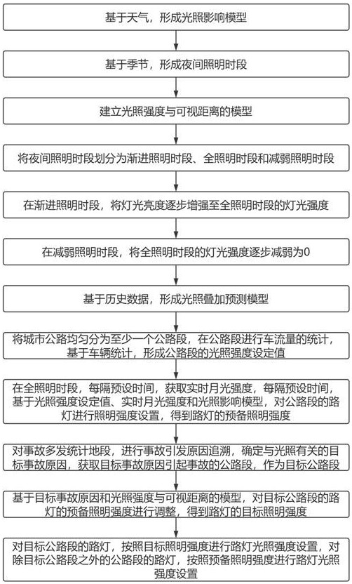 一种基于边缘计算的城市照明节能控制方法及系统与流程