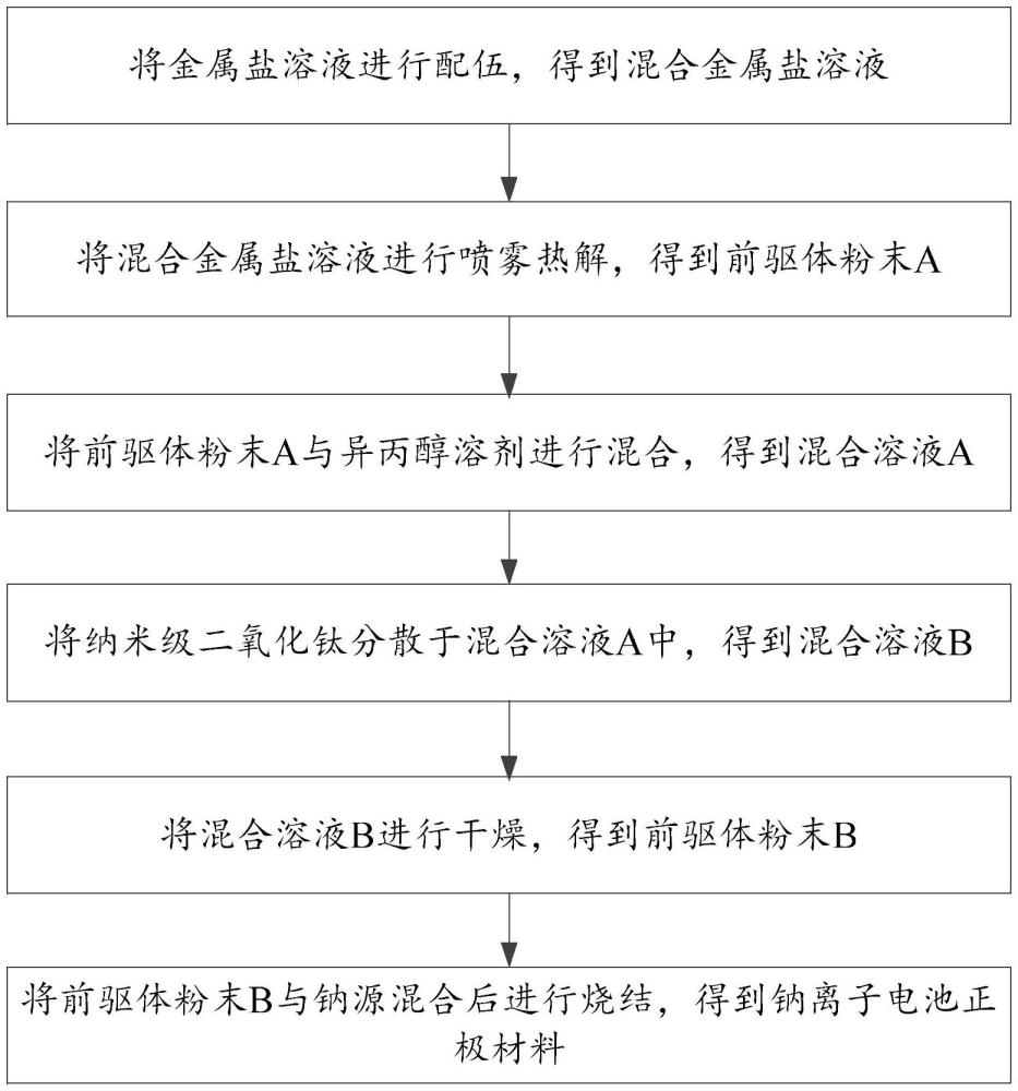 一種鈉離子電池正極材料的制備方法與流程