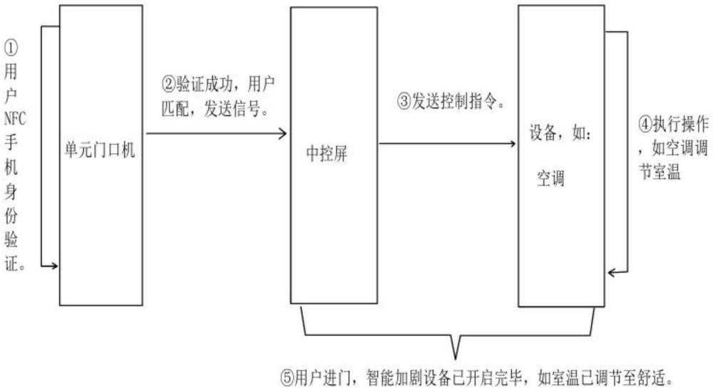 一種基于NFC技術(shù)實(shí)現(xiàn)單元門口機(jī)聯(lián)動中控屏的方法與流程