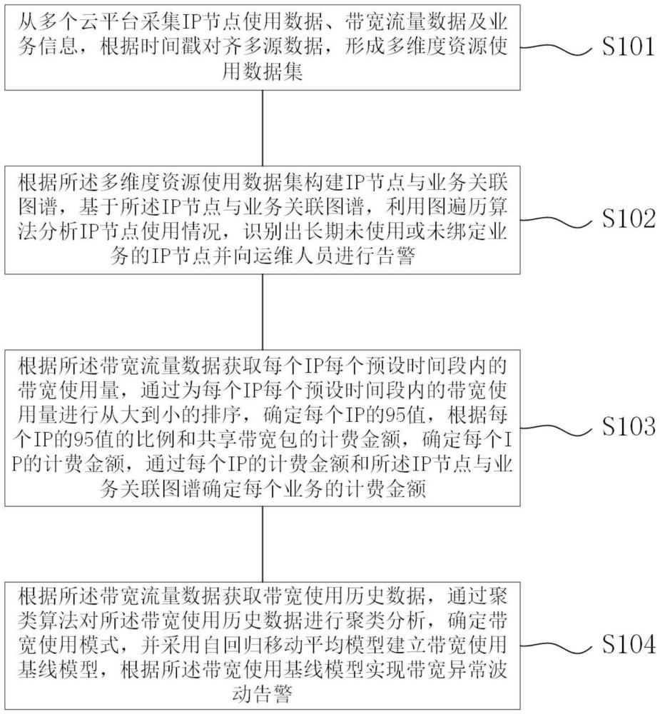 一種共享帶寬包的精細(xì)化管理方法、系統(tǒng)、設(shè)備及介質(zhì)與流程