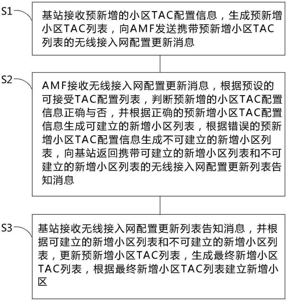 一種基于5G網(wǎng)絡(luò)的配置小區(qū)TAC的方法和系統(tǒng)與流程