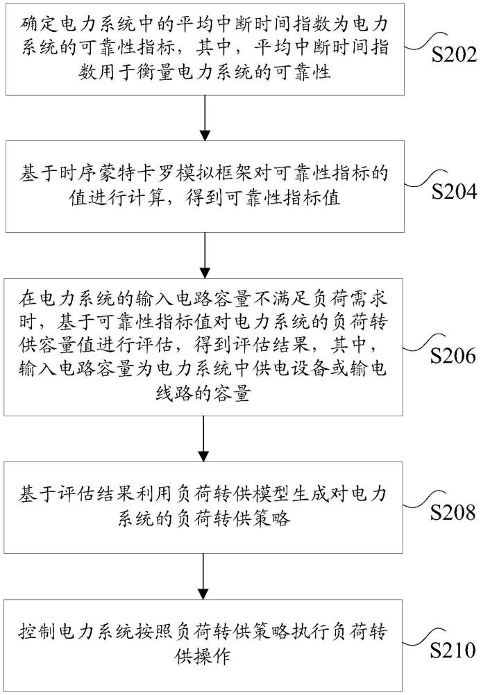 基于容量值評(píng)估的高壓配電系統(tǒng)負(fù)荷轉(zhuǎn)供的優(yōu)化方法與流程