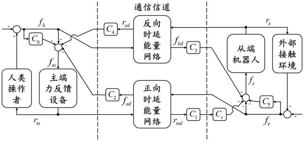 一種結(jié)合四通道和時(shí)域無(wú)源的時(shí)延雙邊遙操作控制方法