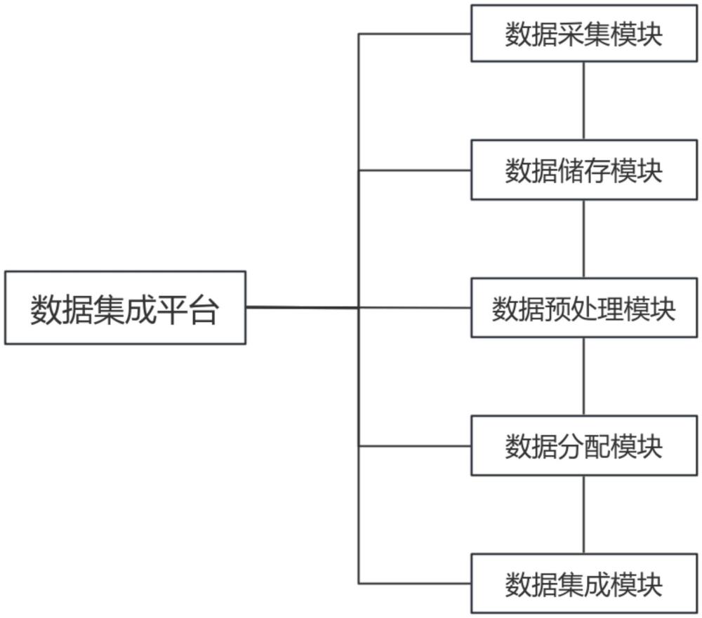 一种基于分布式计算的多源异构数据集成系统的制作方法