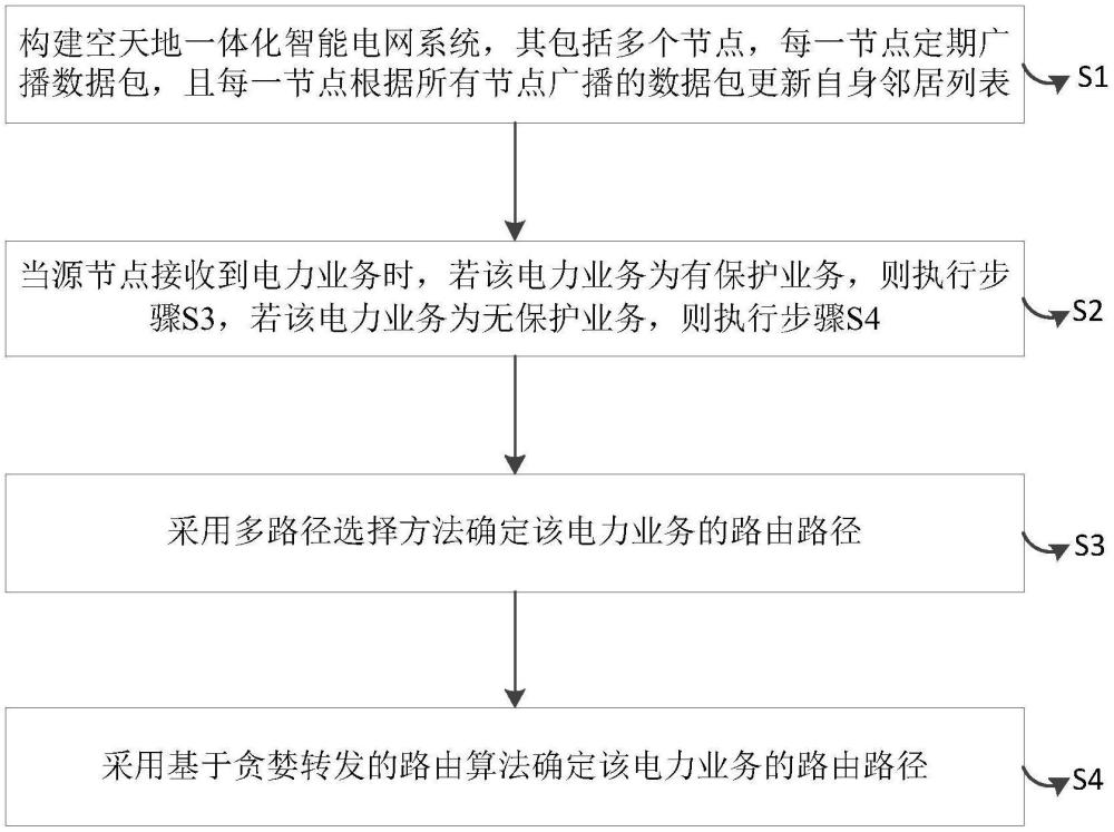 一種智能電網(wǎng)數(shù)據(jù)可靠傳輸方法與流程