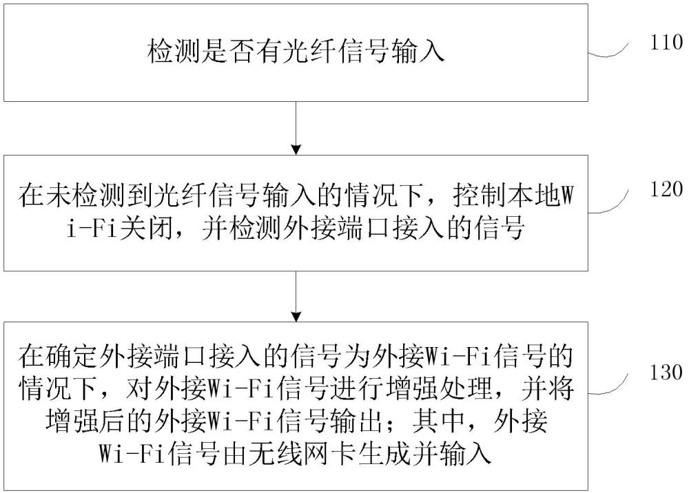 家庭網(wǎng)關(guān)無線信號的處理方法、介質(zhì)及家庭網(wǎng)關(guān)與流程