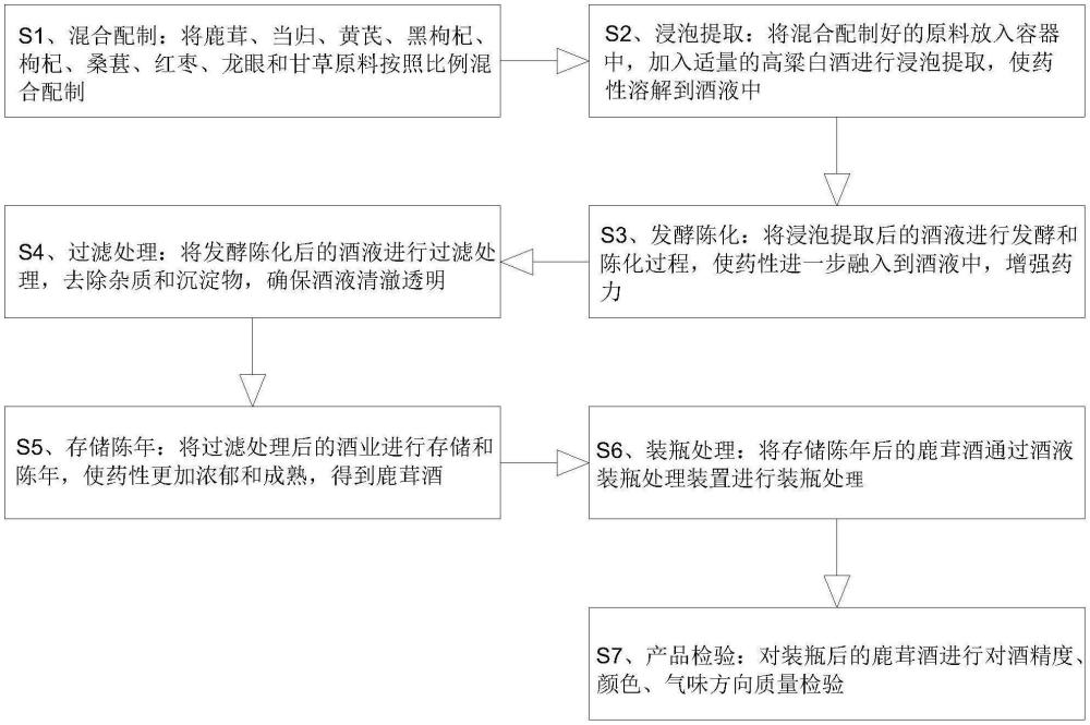 一種鹿茸酒的制備方法與流程