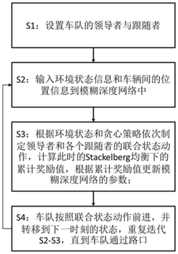 一種多車(chē)自動(dòng)駕駛博弈協(xié)同定向規(guī)劃方法、裝置及介質(zhì)