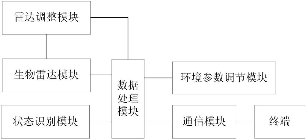 一種不同狀態(tài)下動(dòng)物生命體征監(jiān)測(cè)裝置