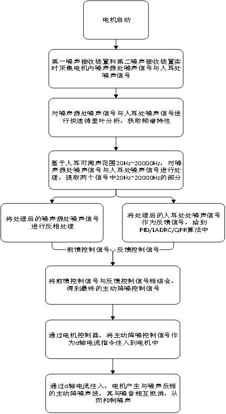 一種電機(jī)主動(dòng)降噪方法、主動(dòng)降噪系統(tǒng)以及電動(dòng)兩輪車與流程