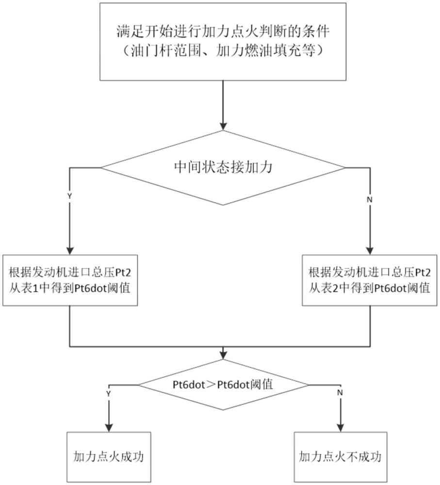 一種判斷發(fā)動(dòng)機(jī)全工況加力點(diǎn)火成功的方法及裝置與流程