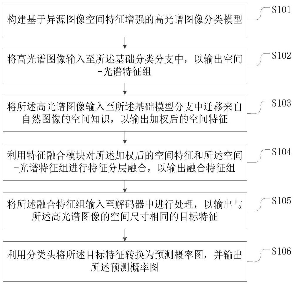 基于异源空间特征增强的端到端跨域小样本高光谱图像分类方法