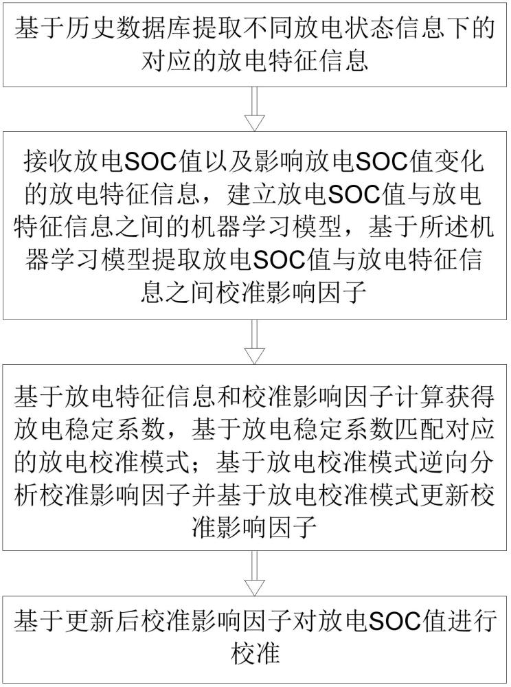 一种电池组放电SOC校准方法与流程